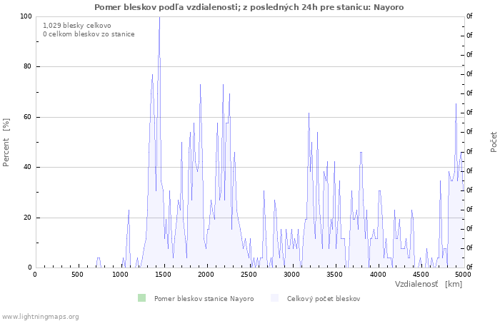 Grafy: Pomer bleskov podľa vzdialenosti;