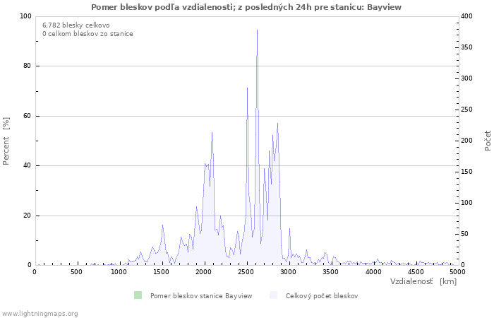 Grafy: Pomer bleskov podľa vzdialenosti;