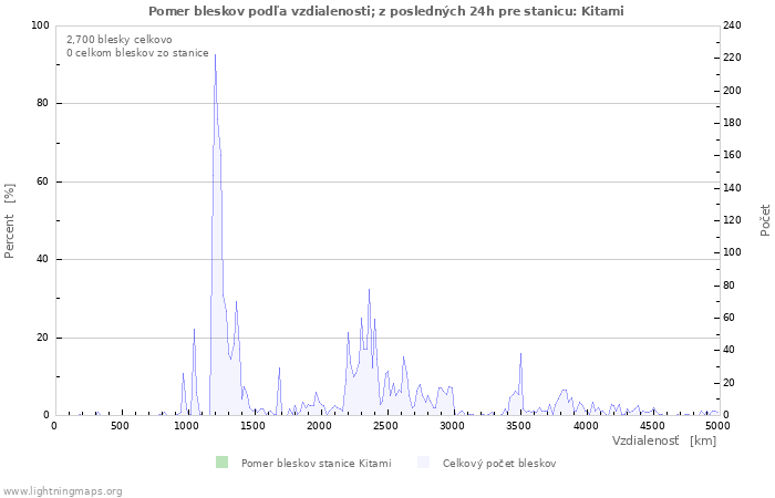 Grafy: Pomer bleskov podľa vzdialenosti;