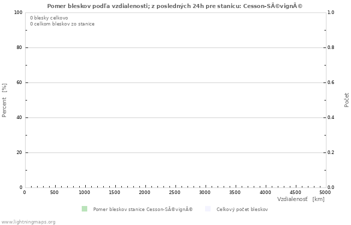 Grafy: Pomer bleskov podľa vzdialenosti;