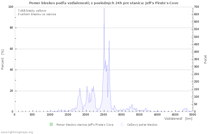 Grafy: Pomer bleskov podľa vzdialenosti;