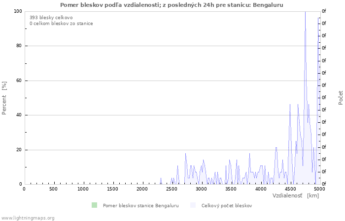 Grafy: Pomer bleskov podľa vzdialenosti;