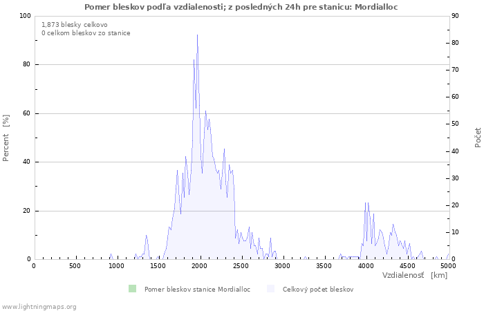 Grafy: Pomer bleskov podľa vzdialenosti;