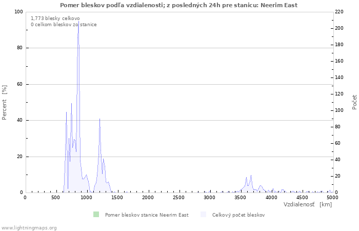 Grafy: Pomer bleskov podľa vzdialenosti;
