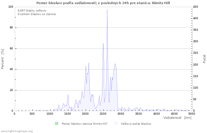 Grafy: Pomer bleskov podľa vzdialenosti;