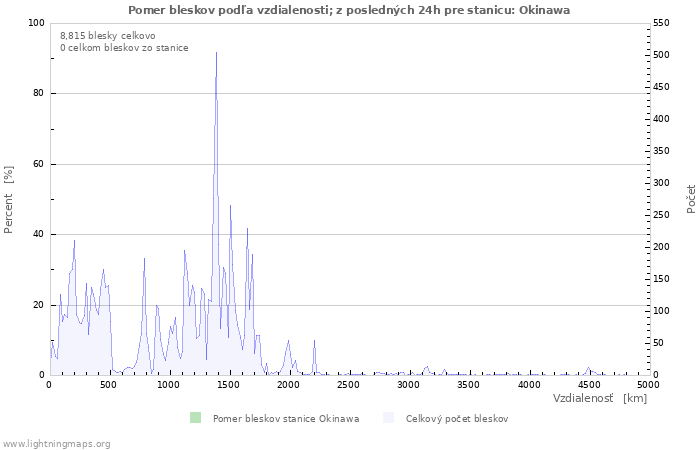 Grafy: Pomer bleskov podľa vzdialenosti;