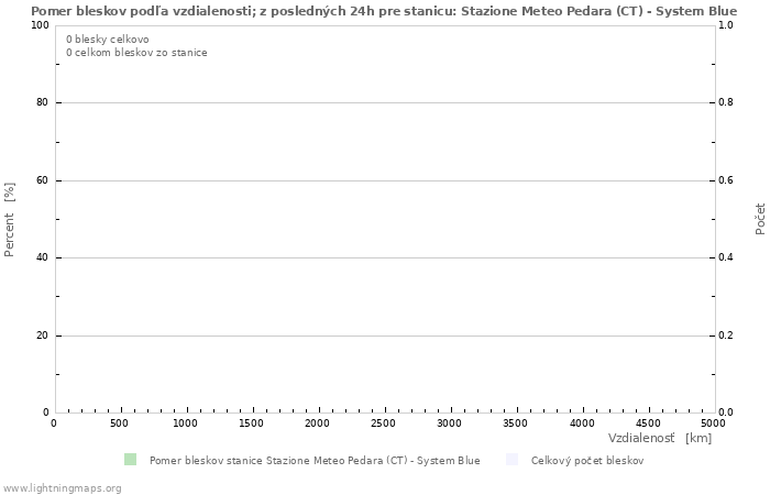 Grafy: Pomer bleskov podľa vzdialenosti;