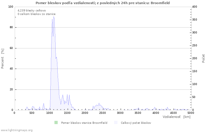 Grafy: Pomer bleskov podľa vzdialenosti;