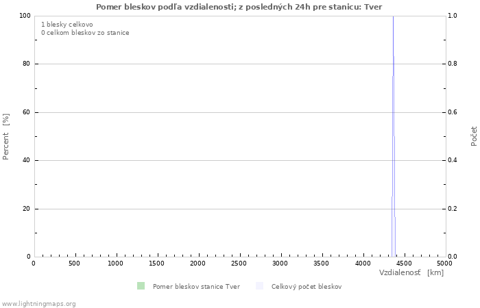 Grafy: Pomer bleskov podľa vzdialenosti;