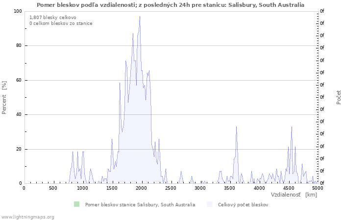 Grafy: Pomer bleskov podľa vzdialenosti;