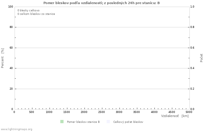 Grafy: Pomer bleskov podľa vzdialenosti;