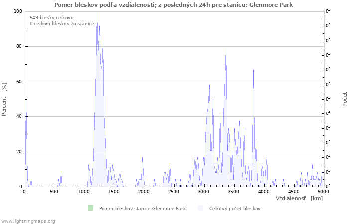 Grafy: Pomer bleskov podľa vzdialenosti;