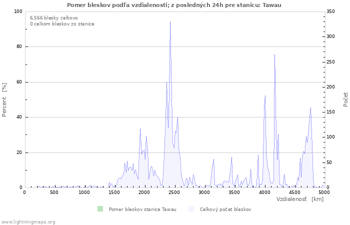 Grafy: Pomer bleskov podľa vzdialenosti;