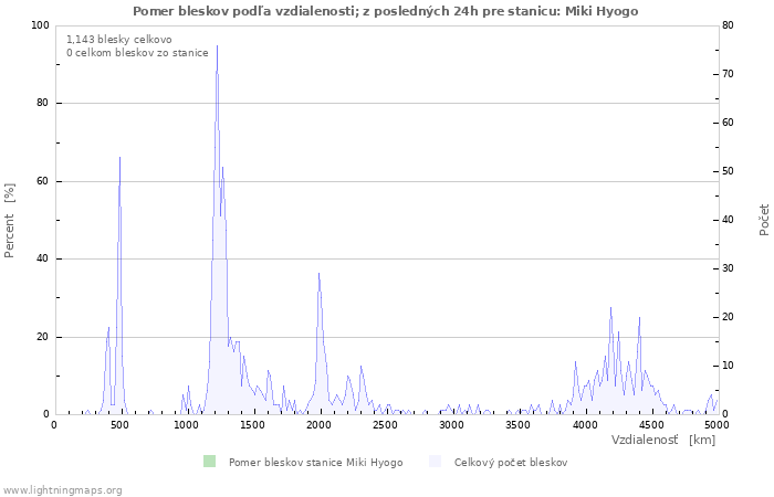 Grafy: Pomer bleskov podľa vzdialenosti;