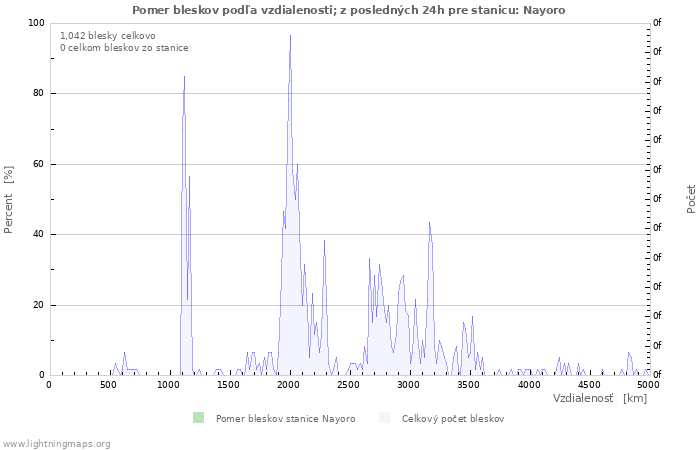 Grafy: Pomer bleskov podľa vzdialenosti;