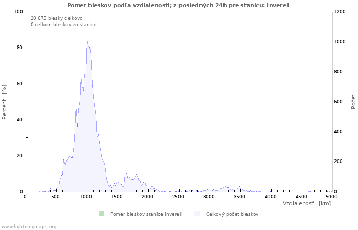 Grafy: Pomer bleskov podľa vzdialenosti;