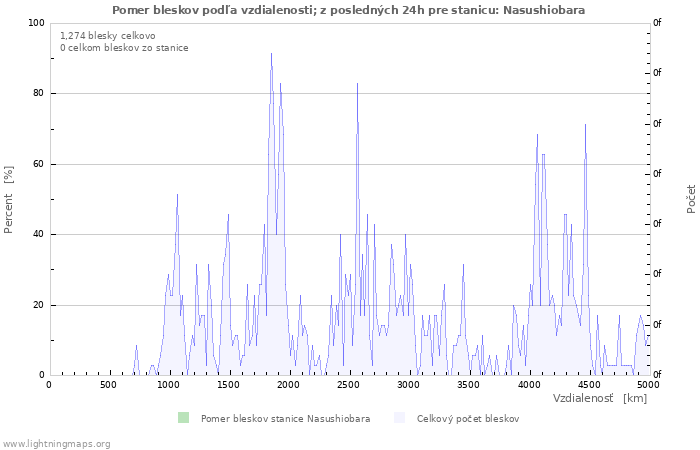 Grafy: Pomer bleskov podľa vzdialenosti;