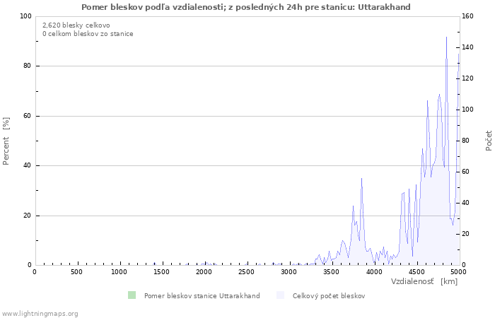 Grafy: Pomer bleskov podľa vzdialenosti;