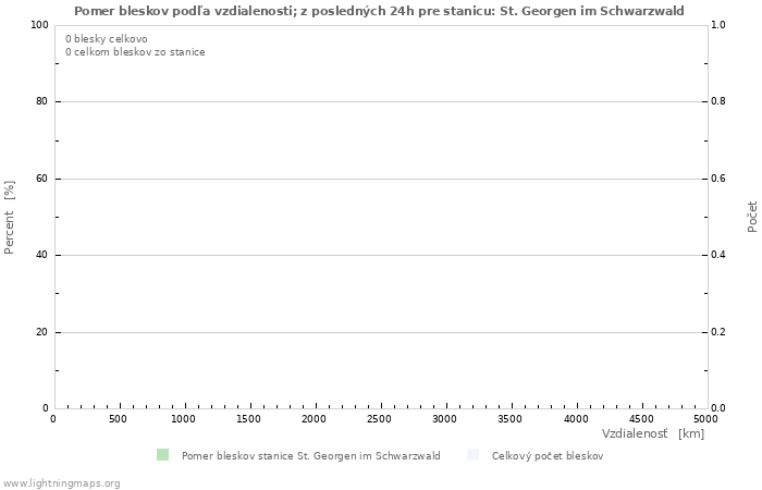 Grafy: Pomer bleskov podľa vzdialenosti;