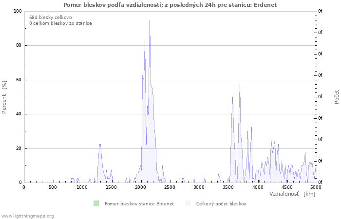 Grafy: Pomer bleskov podľa vzdialenosti;