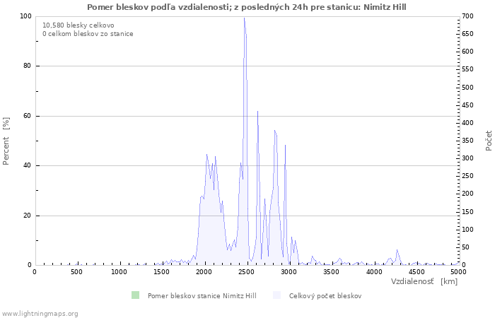 Grafy: Pomer bleskov podľa vzdialenosti;