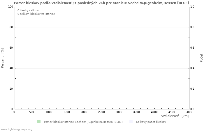 Grafy: Pomer bleskov podľa vzdialenosti;