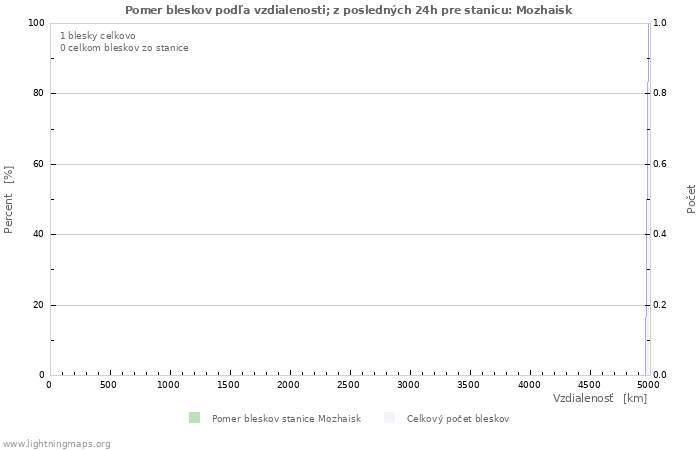 Grafy: Pomer bleskov podľa vzdialenosti;