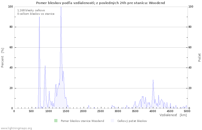 Grafy: Pomer bleskov podľa vzdialenosti;
