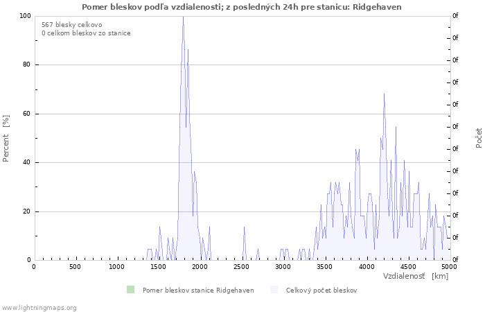 Grafy: Pomer bleskov podľa vzdialenosti;