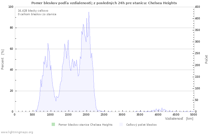 Grafy: Pomer bleskov podľa vzdialenosti;