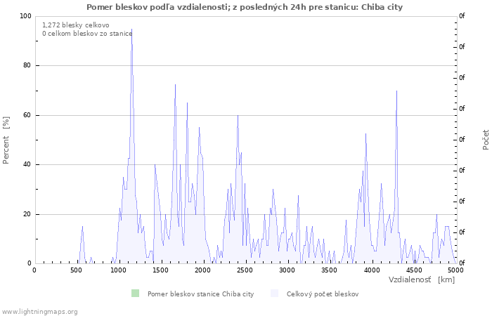 Grafy: Pomer bleskov podľa vzdialenosti;