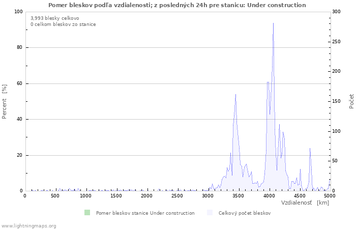 Grafy: Pomer bleskov podľa vzdialenosti;