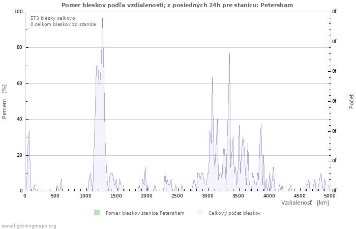 Grafy: Pomer bleskov podľa vzdialenosti;