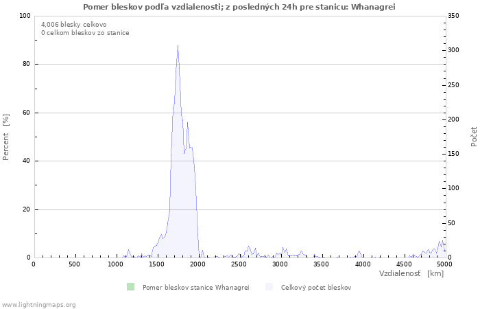 Grafy: Pomer bleskov podľa vzdialenosti;