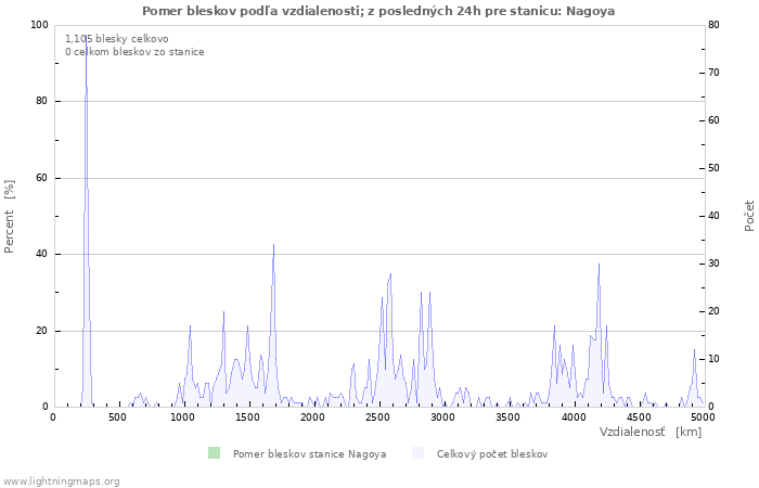 Grafy: Pomer bleskov podľa vzdialenosti;