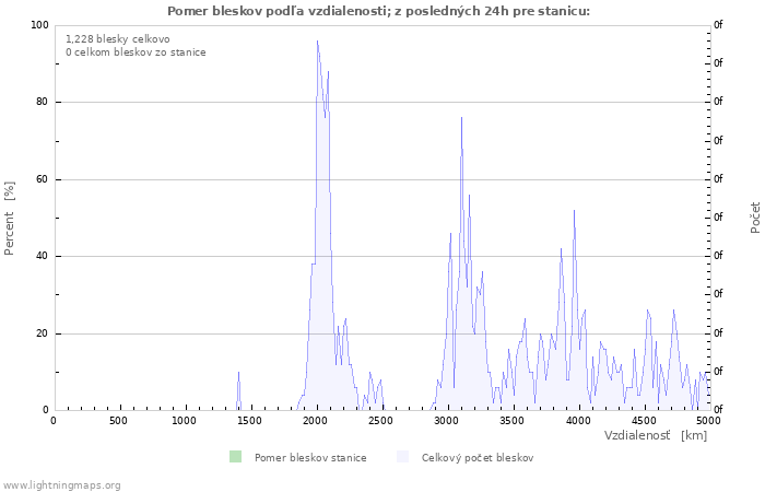 Grafy: Pomer bleskov podľa vzdialenosti;