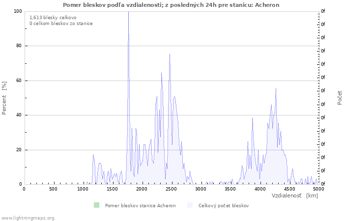 Grafy: Pomer bleskov podľa vzdialenosti;