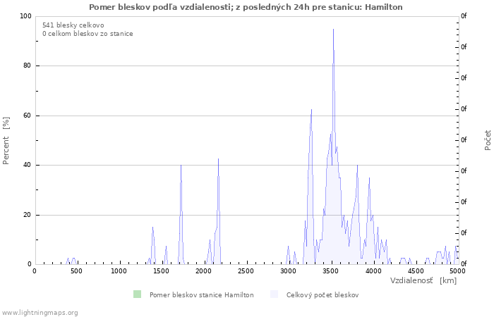 Grafy: Pomer bleskov podľa vzdialenosti;