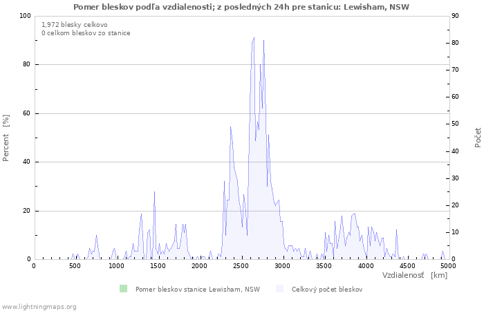 Grafy: Pomer bleskov podľa vzdialenosti;