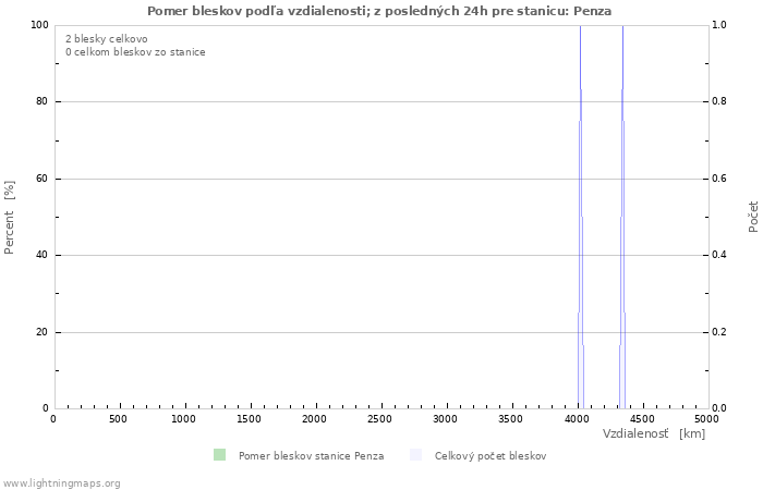 Grafy: Pomer bleskov podľa vzdialenosti;