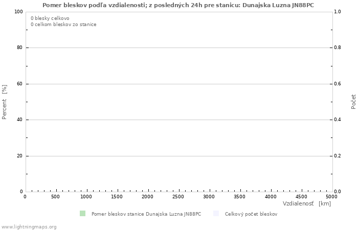 Grafy: Pomer bleskov podľa vzdialenosti;