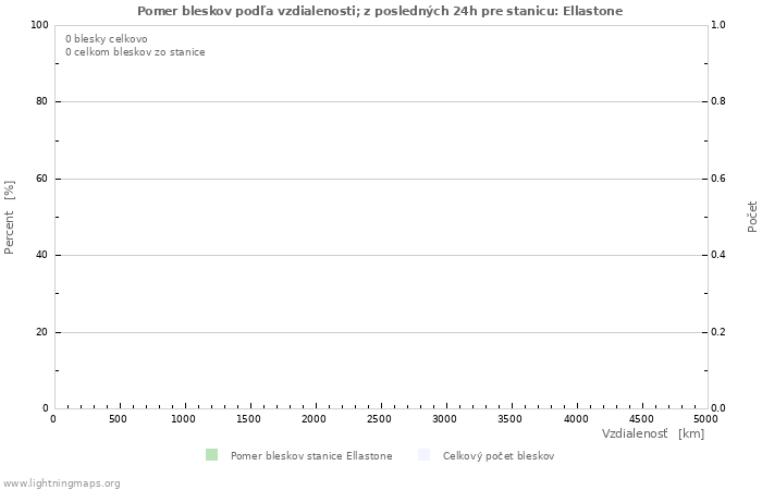 Grafy: Pomer bleskov podľa vzdialenosti;