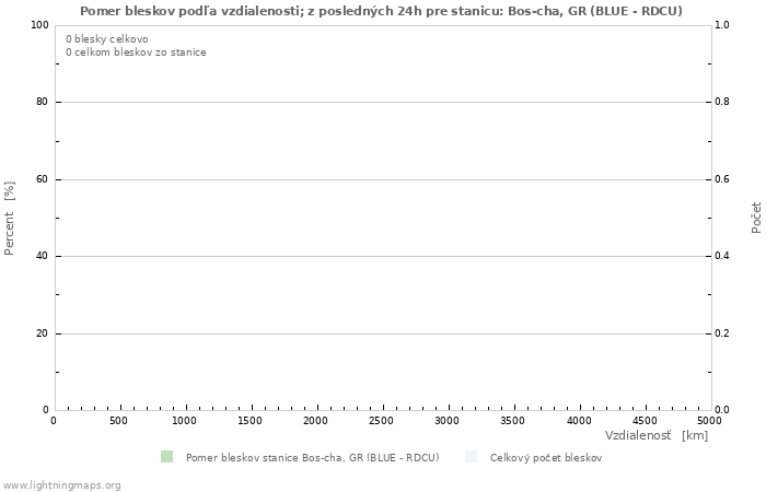 Grafy: Pomer bleskov podľa vzdialenosti;