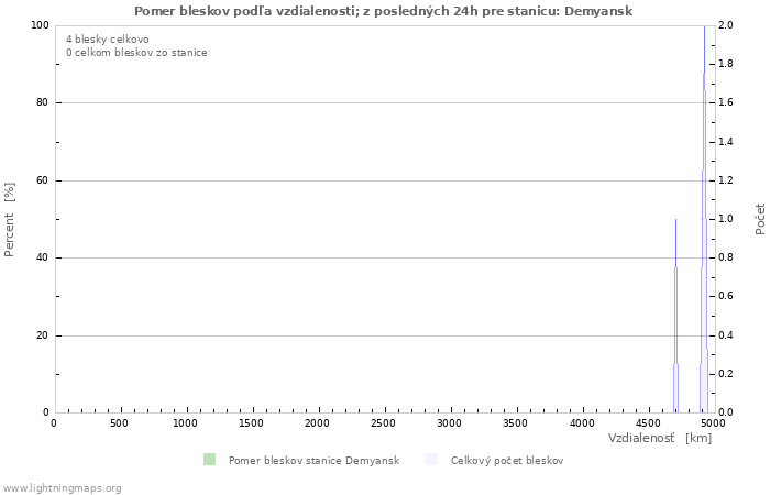 Grafy: Pomer bleskov podľa vzdialenosti;