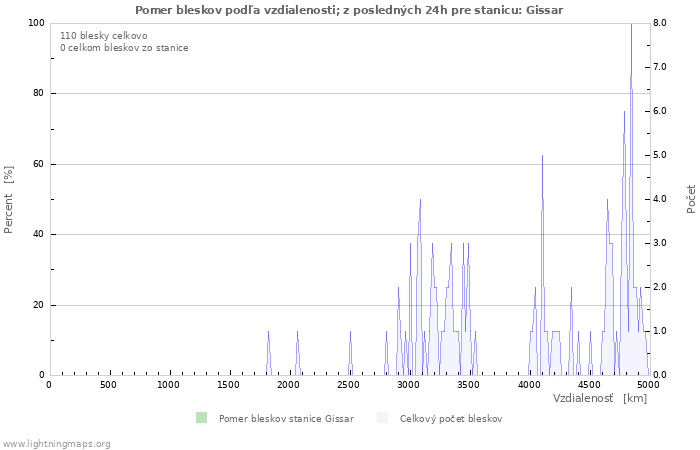 Grafy: Pomer bleskov podľa vzdialenosti;