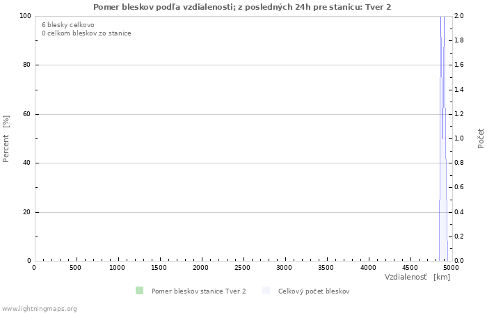 Grafy: Pomer bleskov podľa vzdialenosti;