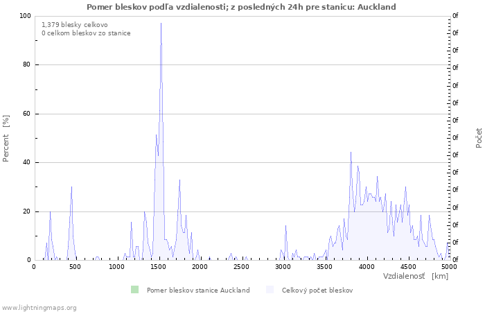 Grafy: Pomer bleskov podľa vzdialenosti;