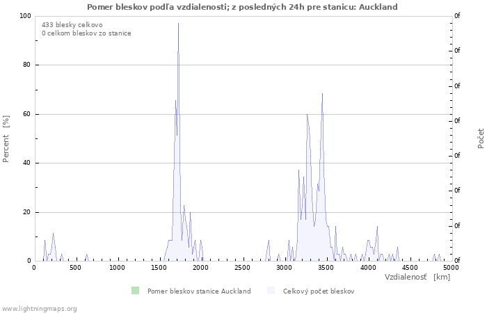 Grafy: Pomer bleskov podľa vzdialenosti;