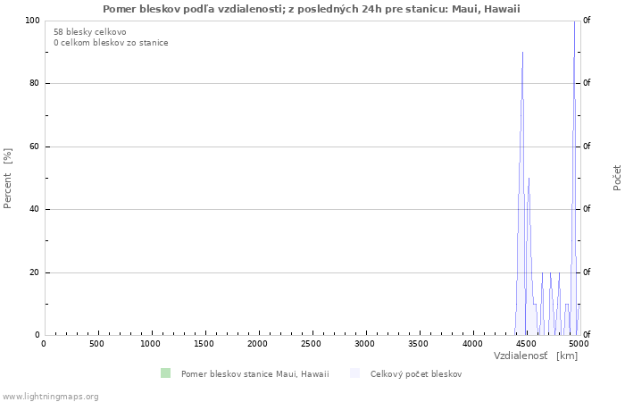 Grafy: Pomer bleskov podľa vzdialenosti;