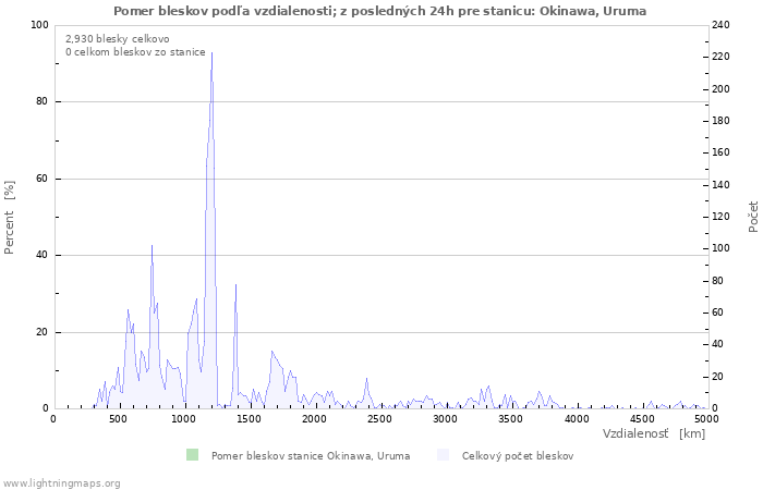 Grafy: Pomer bleskov podľa vzdialenosti;
